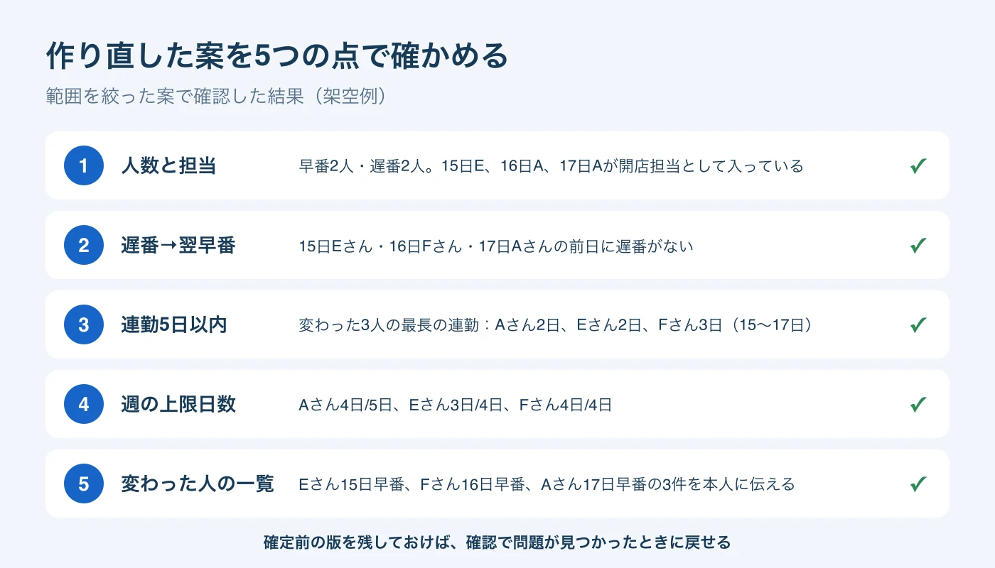 範囲を絞った案を、人数と担当、遅番の翌日の早番、連勤、週の上限日数、変わった人の一覧の5点で確認した結果。