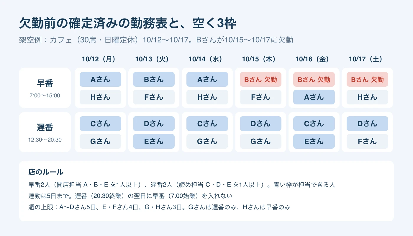 10月12日から17日の早番・遅番の確定済み勤務表。Bさんの10月15日から17日の早番3枠が欠勤で空き、店のルールとして開店担当・締め担当・連勤・週の上限を示した図。
