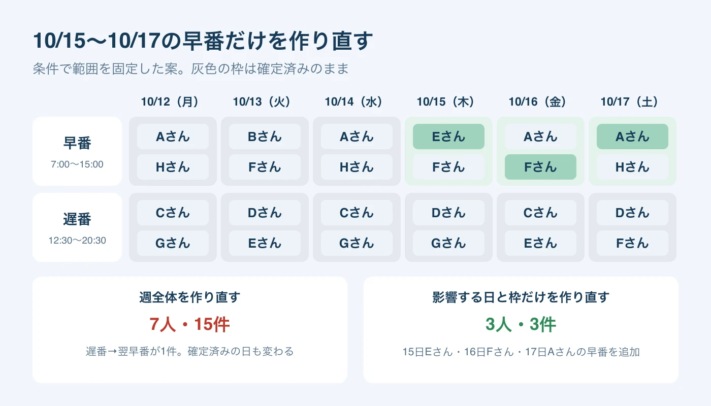 10月15日から17日の早番だけを作り直した案。確定済みの枠を灰色、作り直した枠を緑で示し、週全体の7人・15件と範囲を絞った3人・3件を比べた図。