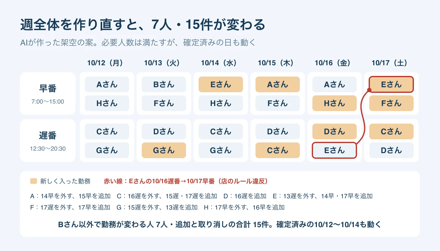 週全体をAIで作り直した架空の案。新しく入った勤務を色分けし、Eさんの10月16日遅番から17日早番の並びを赤線で示し、7人・15件の変更を一覧にした図。