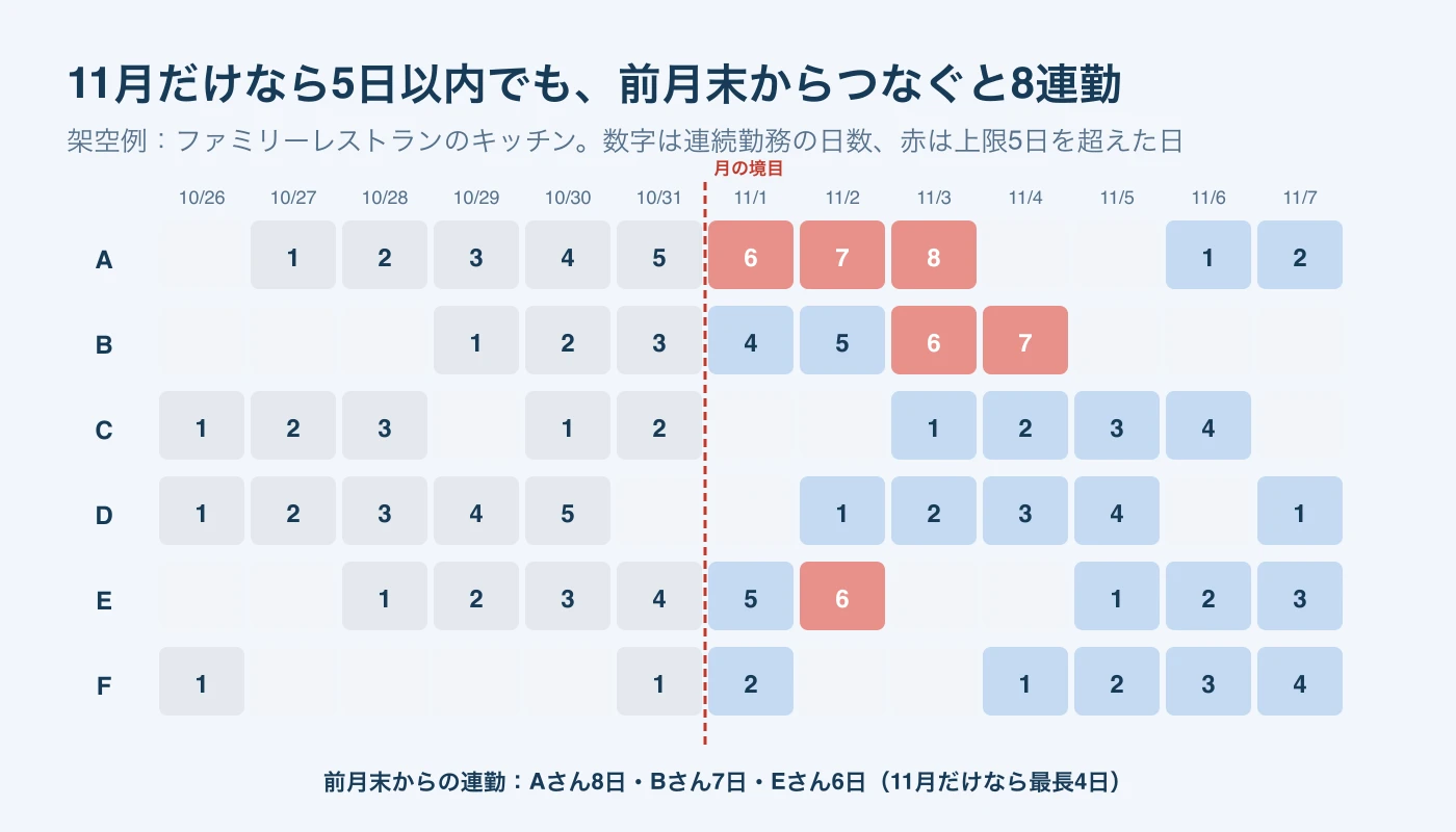 10月26日から11月7日までの6人の勤務を連勤の日数で示した表。11月だけなら最長4日だが、10月末からつなぐとAは11月3日に8連勤、Bは11月4日に7連勤、Eは11月2日に6連勤となり上限の5日を超える。