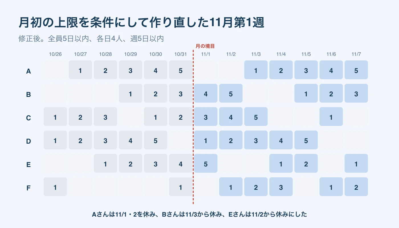 修正後の11月第1週を10月末からつないだ連勤の表。全員が5日以内で、各日4人、週5日以内。Aは11月1日と2日、Bは11月3日から、Eは11月2日から休みにした。