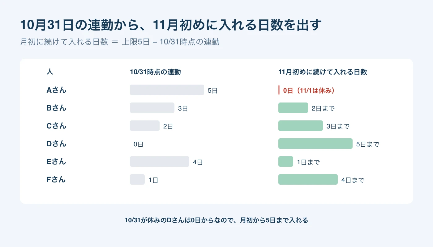 10月31日時点の連勤（A5日、B3日、C2日、D0日、E4日、F1日）と、上限5日から引いた11月初めに続けて入れる日数（A0日、B2日、C3日、D5日、E1日、F4日）の棒グラフ。