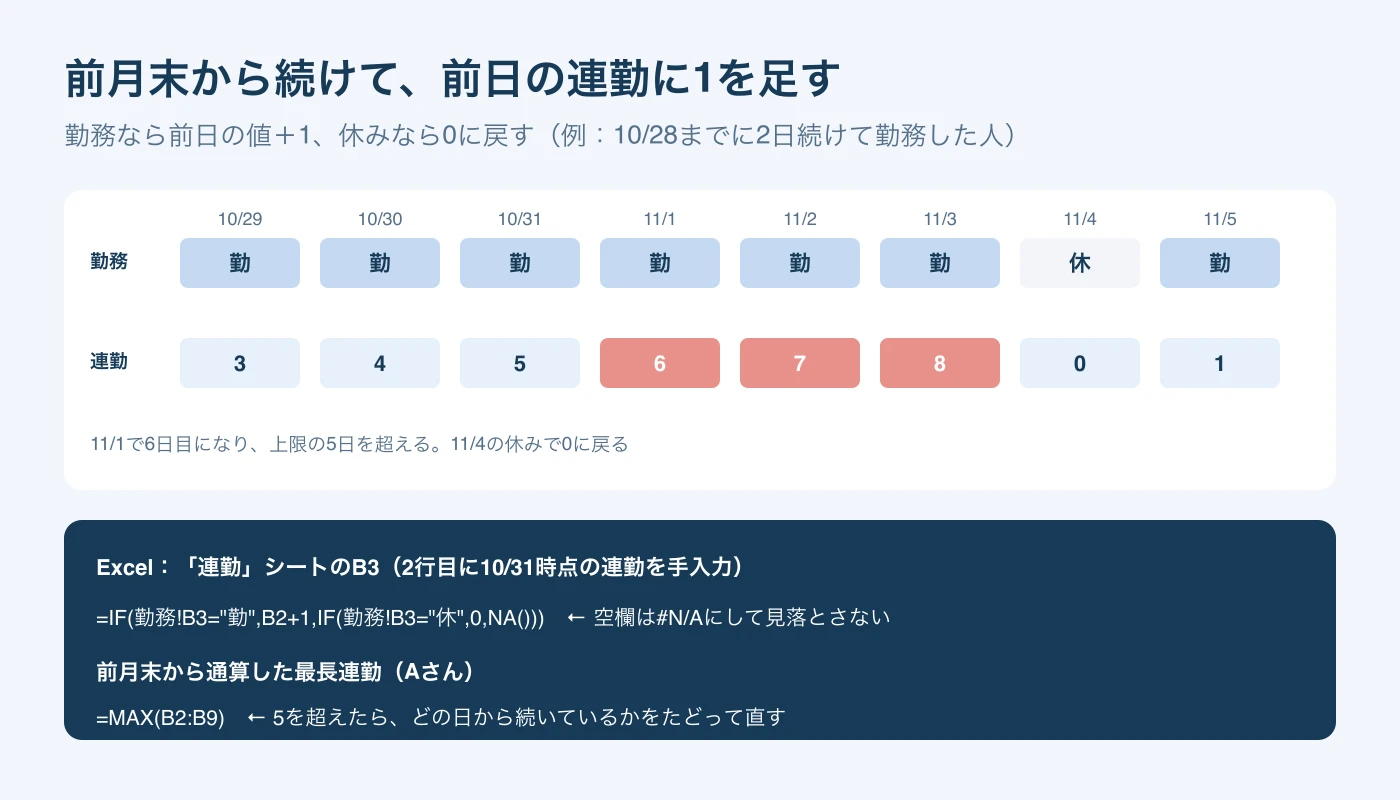 10月29日から11月5日の勤務と連勤の日数。勤務なら前日の値に1を足し、11月1日に6日目で上限を超え、11月4日の休みで0に戻る。Excelの「連勤」シートB3の式とMAXの式も示す。