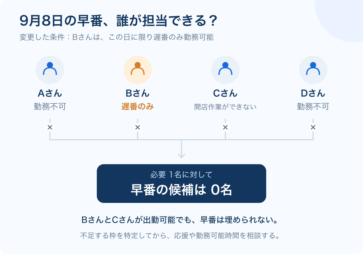 9月8日の早番について4名の条件をたどる図。AさんとDさんは勤務不可、Bさんは遅番のみ、Cさんは開店作業ができず、候補は0名になる