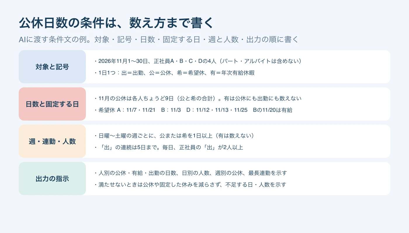 AIに渡す条件文を4つに分けた例。対象と記号、11月の公休は各人ちょうど9日で有給は数えないことと固定する希望休、週ごとの休み・連勤5日まで・毎日2人以上、満たせないときは公休を減らさず不足を示す出力の指示。