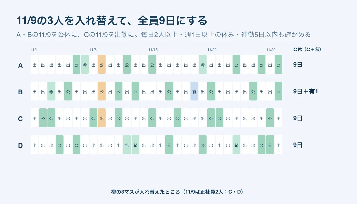 11月9日のAとBを公休に、Cを出勤に入れ替えた修正後の勤務表。入れ替えた3マスを橙で示し、4人とも公休9日、Bは有給1日。11月9日の出勤はCとDの2人。