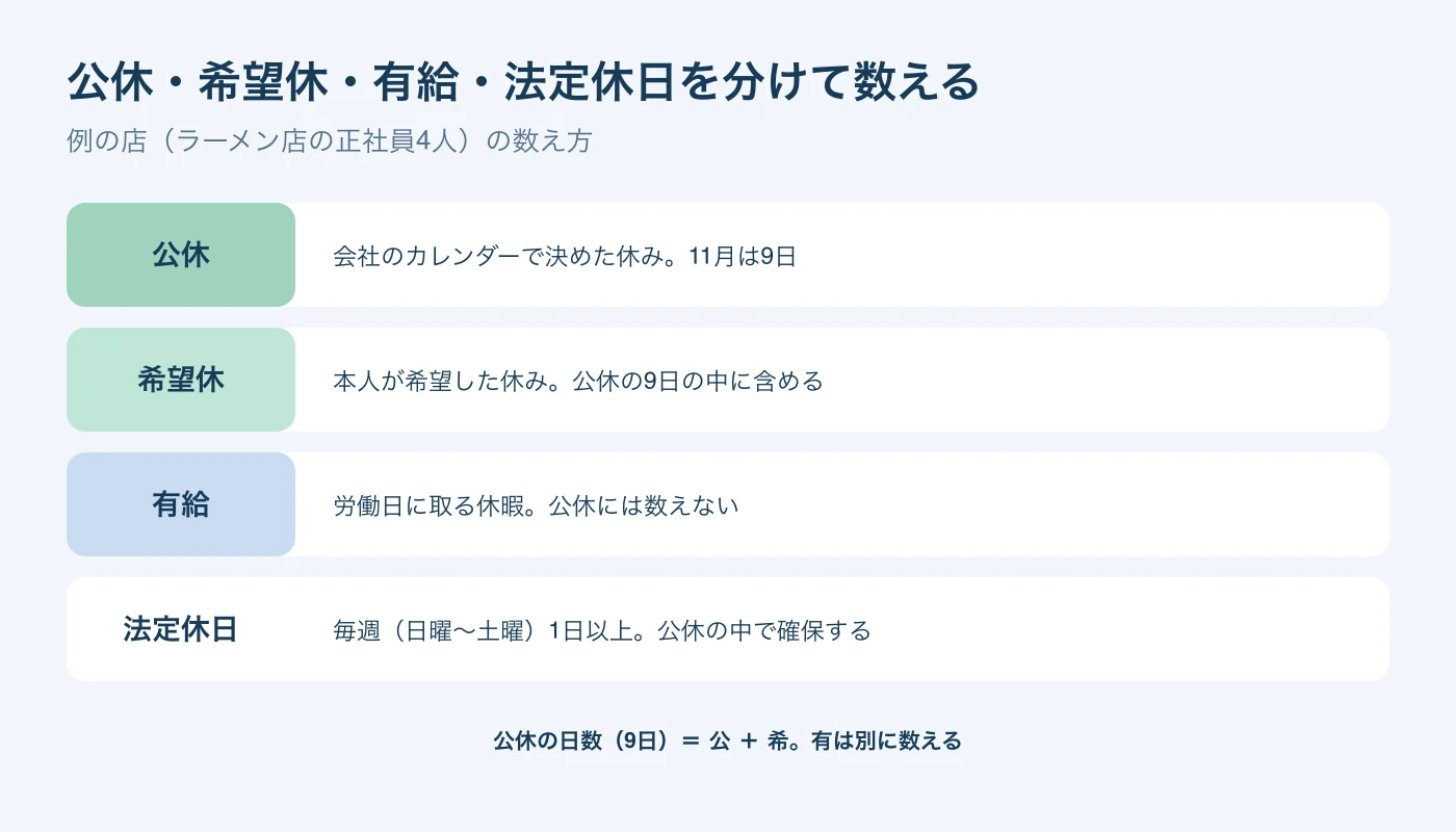 公休、希望休、有給、法定休日の数え方。公休は会社のカレンダーで11月9日、希望休は公休の9日に含め、有給は公休に数えず、法定休日は日曜から土曜の週ごとに公休の中で1日以上確保する。