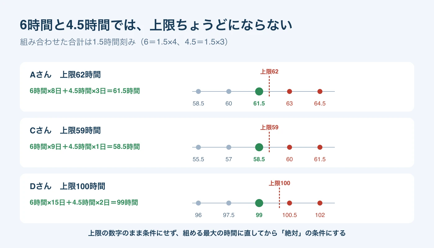 6時間と4.5時間の組合せは1.5時間刻みになるため、Aさん上限62時間は61.5時間、Cさん59時間は58.5時間、Dさん100時間は99時間が組める最大になることを数直線で示した図。