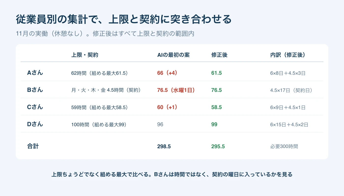 A・B・C・Dさんの上限と契約、AIの最初の案、修正後の実働時間と内訳を並べた従業員別の集計表。修正後の合計は295.5時間。