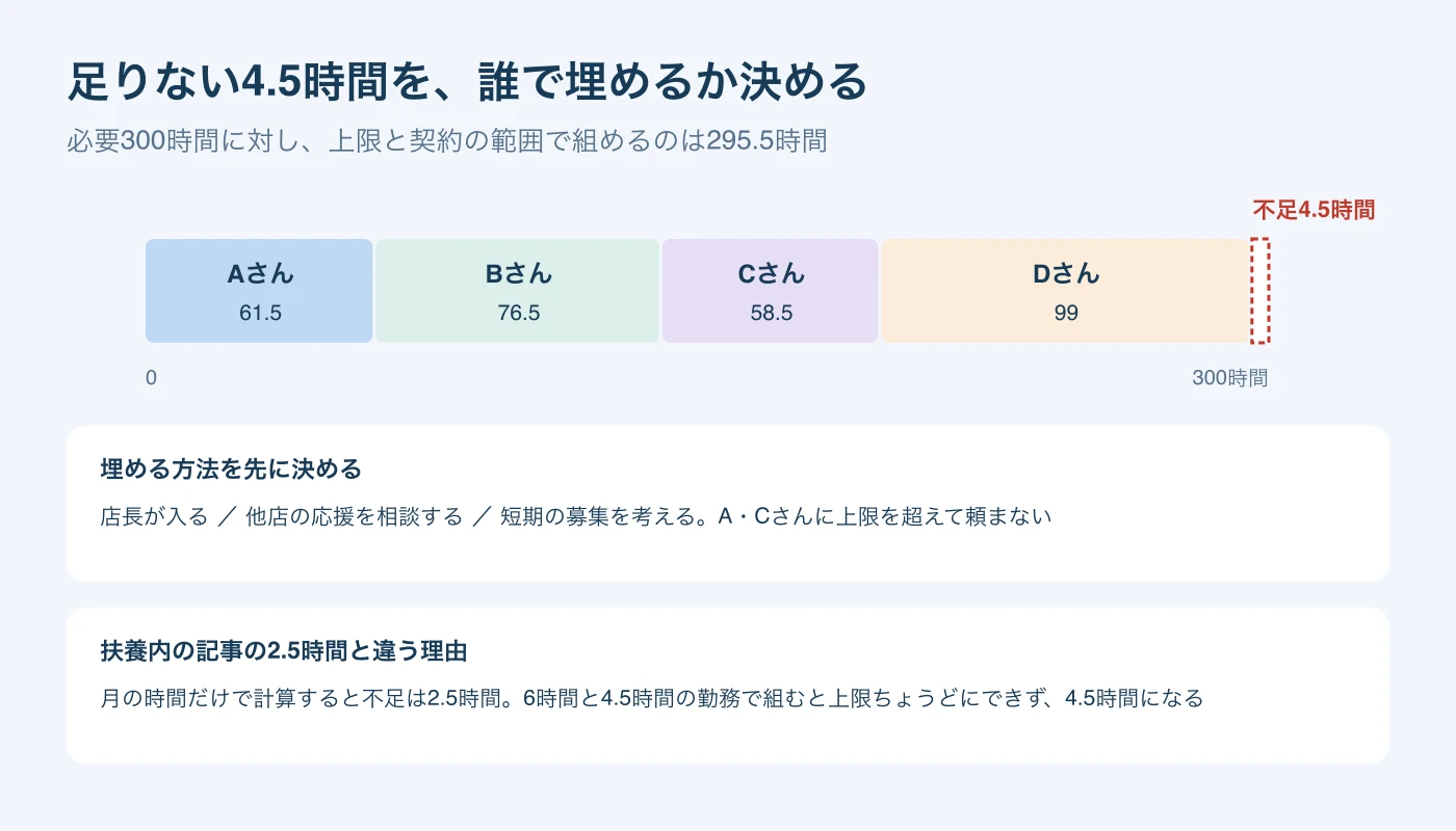 修正後のA・B・C・Dさんの時間を積み上げた295.5時間と必要300時間の差4.5時間、埋め方の候補、扶養内の記事の2.5時間と違う理由を示した図。