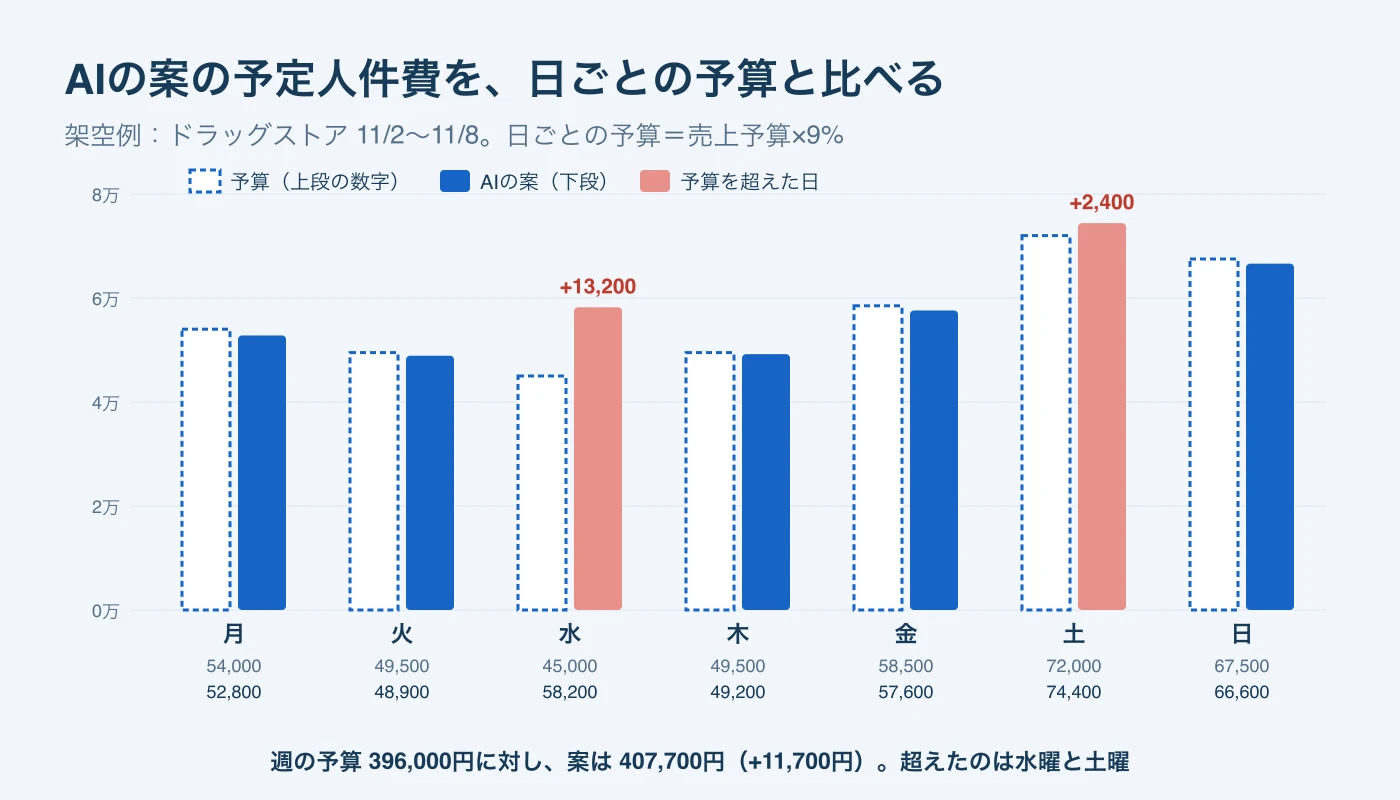 月曜から日曜までの日ごとの人件費予算とAIの案の予定人件費を並べた棒グラフ。水曜が13,200円、土曜が2,400円予算を超え、週では11,700円超えている。