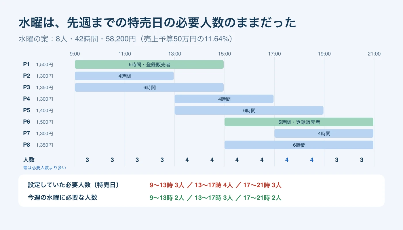 水曜の案のP1からP8の勤務を9時から21時の横棒で示し、時間帯ごとの人数と、特売日の必要人数3・4・3人、今週の必要人数2・3・2人を並べた図。