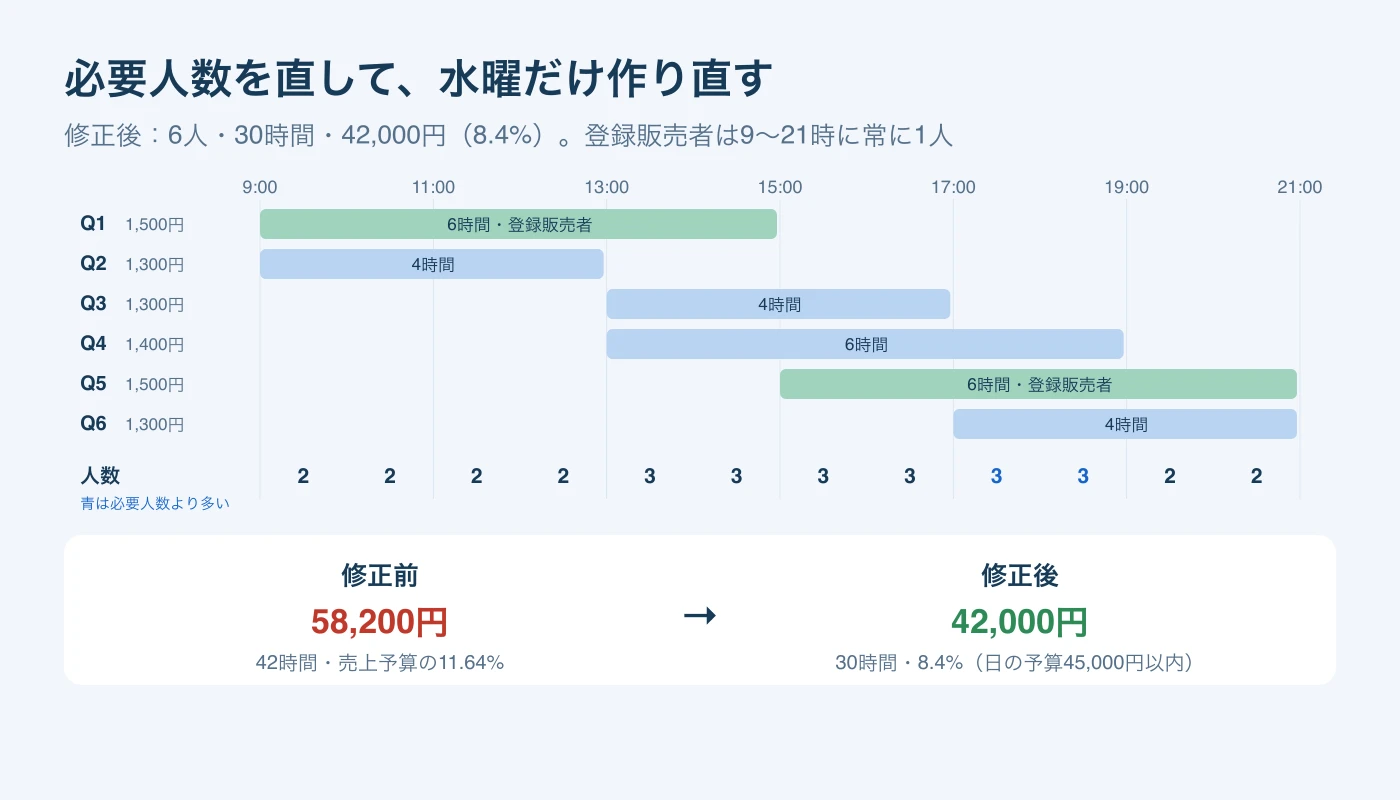 必要人数を直して作り直した水曜のQ1からQ6の勤務。登録販売者が9時から21時まで常に1人いて、人件費が58,200円から42,000円になる。