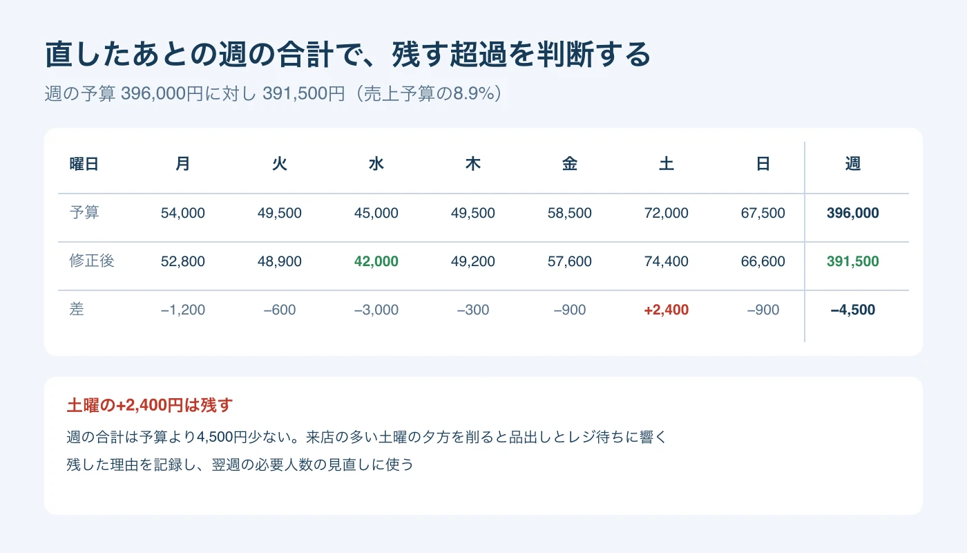 水曜を直したあとの曜日ごとの予算・予定人件費・差の表。週は396,000円の予算に対して391,500円で、土曜の2,400円の超過を理由を記録して残す。