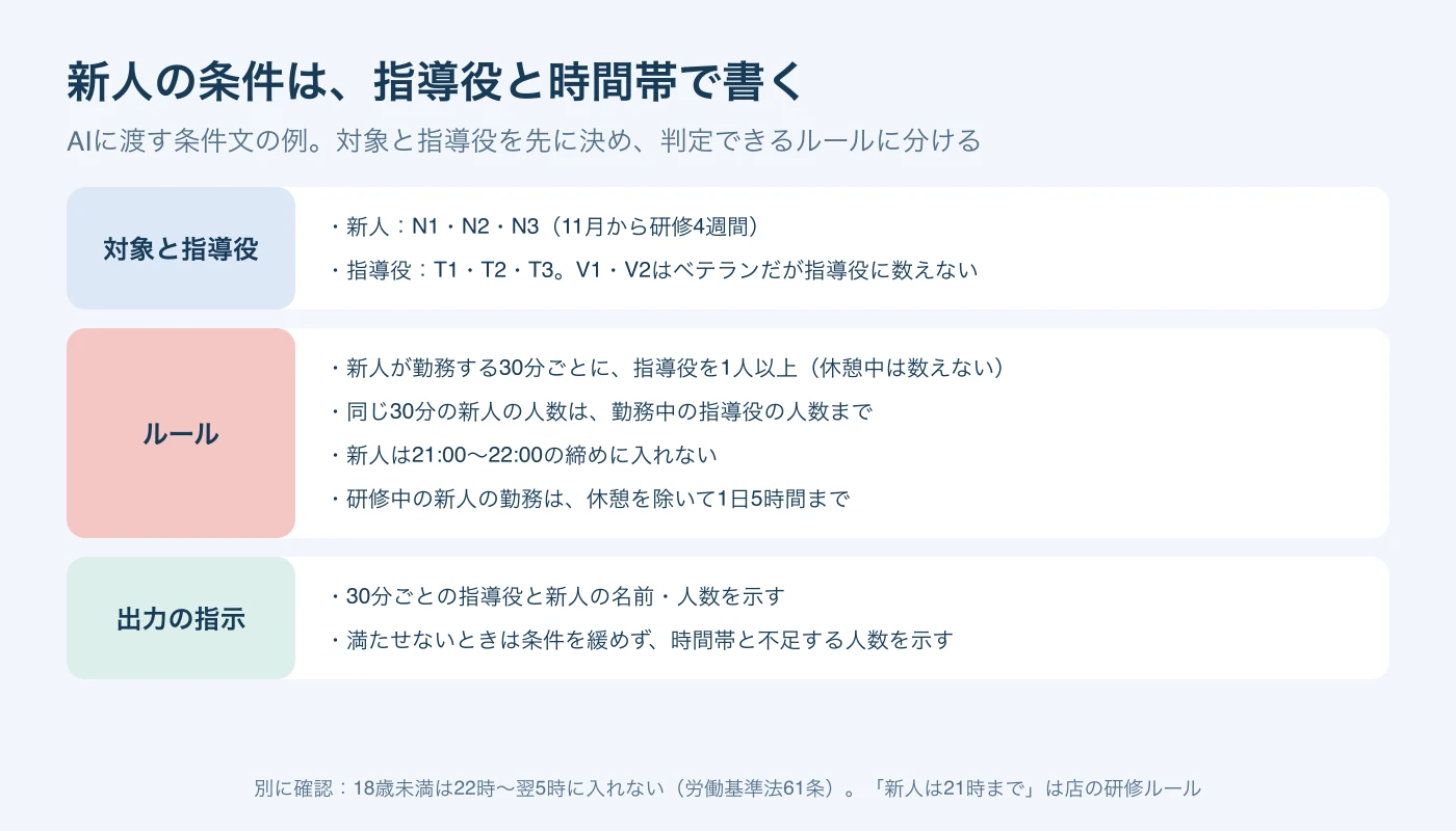AIに渡す条件文を3つに分けた例。対象と指導役ではN1からN3とT1からT3を決め、V1とV2は指導役に数えない。ルールは30分ごとに指導役1人以上、新人は指導役の人数まで、締めに入れない、1日5時間まで。出力の指示は30分ごとの名前と人数、満たせないときは不足を示す。