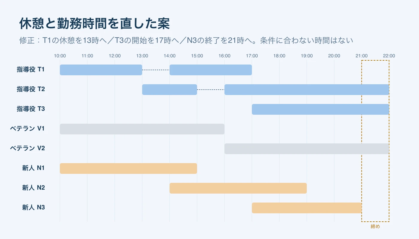 修正後の勤務の横棒。T1の休憩は13時から14時、T3は17時から22時、N3は17時から21時。赤い時間はなく、締めの21時台に新人はいない。
