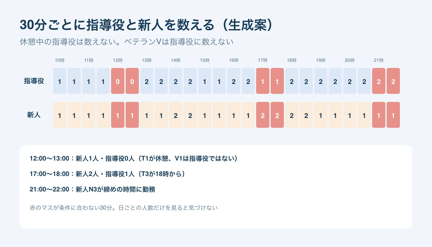 初案の指導役と新人の人数を10時から22時まで30分ごとに数えた表。12時と12時30分は指導役0人、17時と17時30分は新人2人に指導役1人、21時と21時30分は締めに新人がいて赤くなっている。
