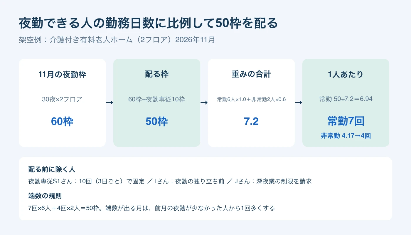 11月の夜勤60枠から夜勤専従の10枠を除いた50枠を、常勤6人×1.0と非常勤2人×0.6の重み7.2で割り、常勤7回・非常勤4回にする計算の流れ。