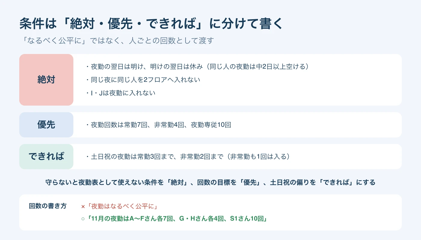 夜勤の条件を、絶対（夜勤の翌日は明け・明けの翌日は休み、同じ夜に2フロア不可、I・Jは入れない）、優先（常勤7回・非常勤4回・専従10回）、できれば（土日祝の上限）に分けた図。