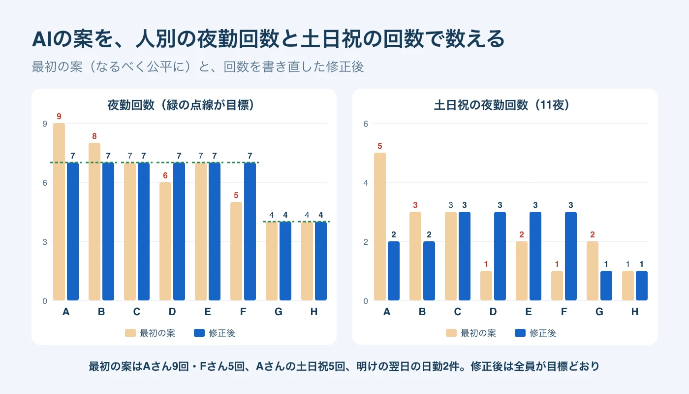 AからHの夜勤回数と土日祝の夜勤回数を、最初の案と修正後で比べた棒グラフ。最初の案はAさん9回・Fさん5回、Aさんの土日祝5回で、修正後は全員が目標どおり。
