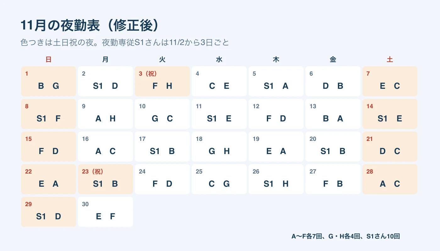 2026年11月の夜勤表をカレンダー形式で示した図。土日祝の夜を色分けし、夜勤専従S1さんが11月2日から3日ごと、A〜Fさん各7回、G・Hさん各4回。
