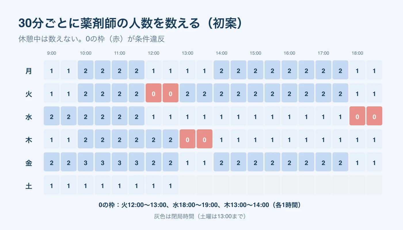 初案の薬剤師の人数を曜日ごとに30分単位で数えた表。休憩中は数えず、火曜12時から13時、水曜18時から19時、木曜13時から14時が0人。土曜は13時で閉局。