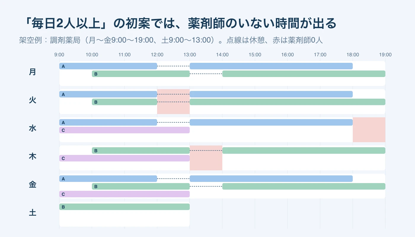 月曜から土曜の薬剤師A・B・Cの勤務を9時から19時の横棒で示した初案。点線が休憩で、火曜12時台は2人の休憩が重なり、水曜18時台は誰も残らず、木曜13時台はCの退勤とBの休憩が重なって薬剤師が0人になる。