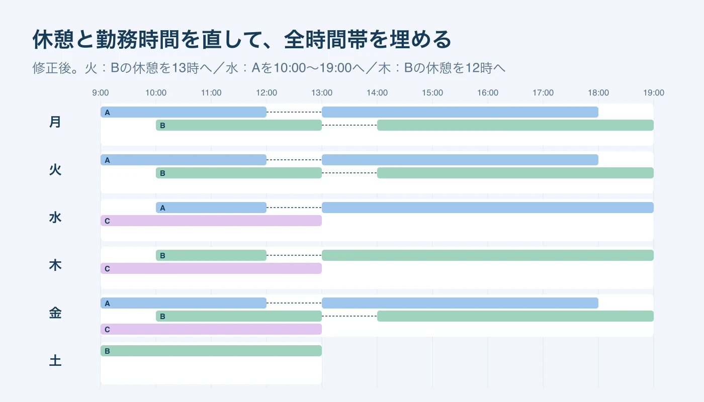 修正後の勤務を9時から19時の横棒で示した図。火曜はBの休憩を13時に、水曜はAを10時から19時に、木曜はBの休憩を12時に移し、開局中に薬剤師がいない時間がなくなる。