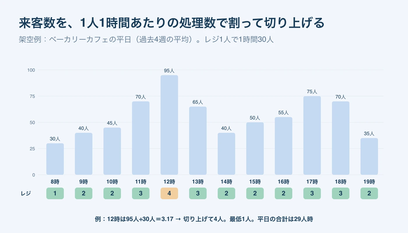 平日の時間帯別の来客数を棒グラフで示し、下にレジの人数を並べた図。来客数を30人で割って切り上げ、8時台1人から12時台4人、19時台2人まで、合計29人時。