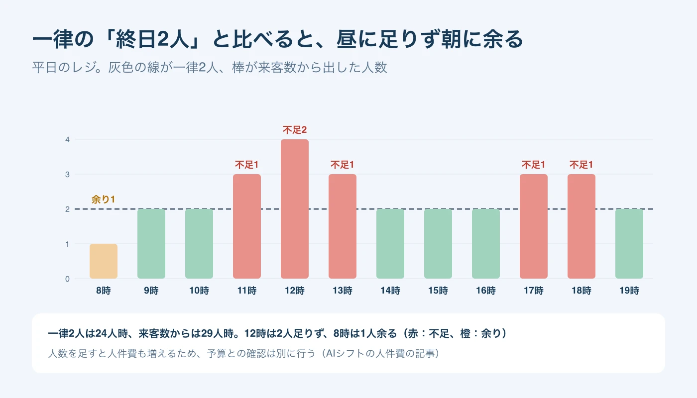 平日のレジについて、一律2人の線と来客数から出した人数の棒を比べた図。8時台は1人余り、11時台・13時台・17時台・18時台は1人、12時台は2人不足する。