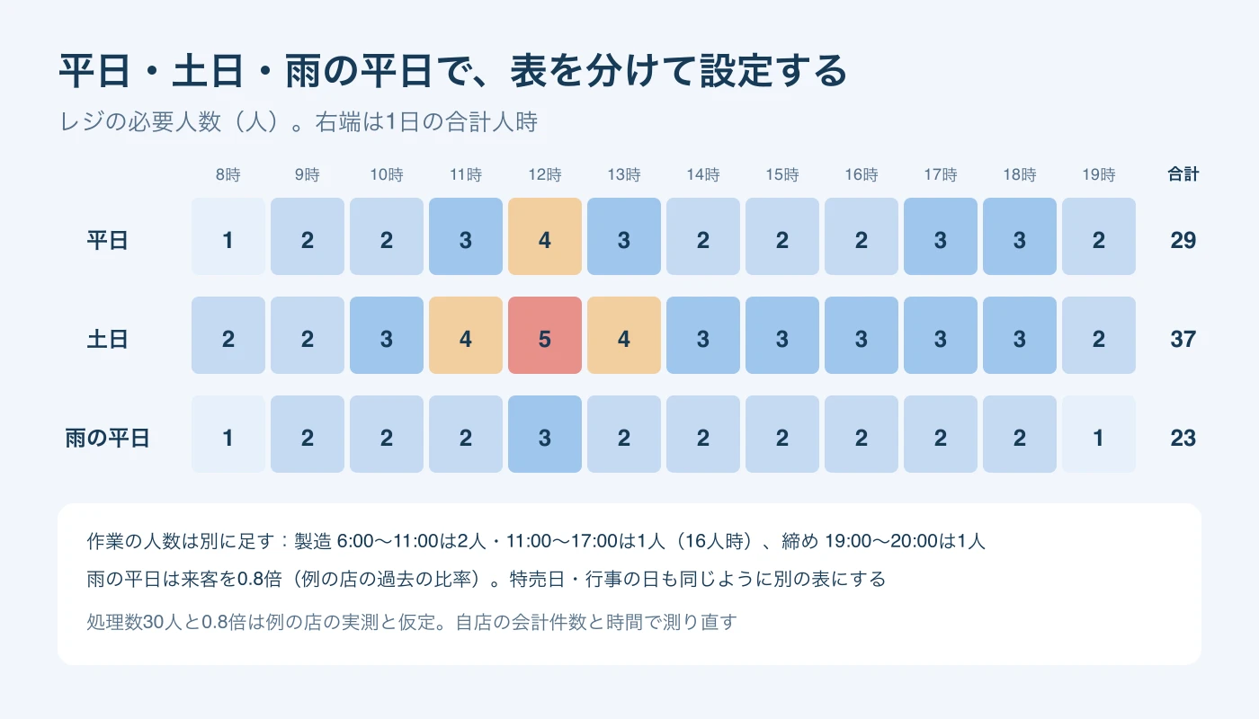 平日・土日・雨の平日のレジの必要人数を8時台から19時台まで並べた表。合計は平日29人時、土日37人時、雨の平日23人時。製造と締めの人数は別に足す。