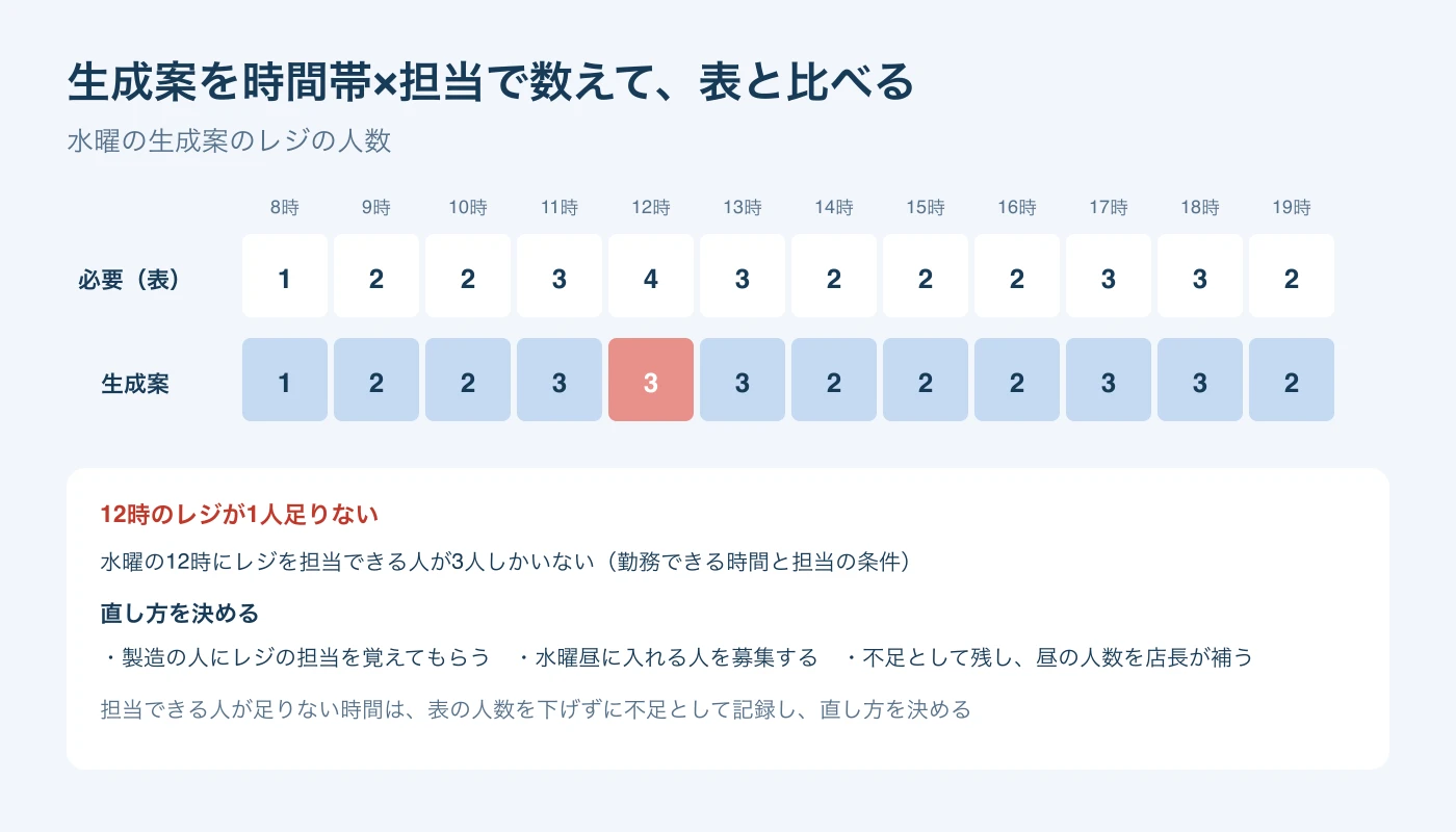 水曜の生成案のレジの人数を必要人数の表と並べた図。12時台だけ必要4人に対して生成案が3人で1人足りない。担当できる人が3人しかいないことが原因。