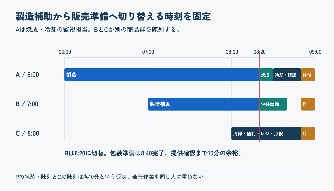 通常日のA、B、Cの勤務開始と担当時間軸。Bは7時から製造補助、8時20分に包装準備へ移り、8時50分からPの包装と陳列を行う。