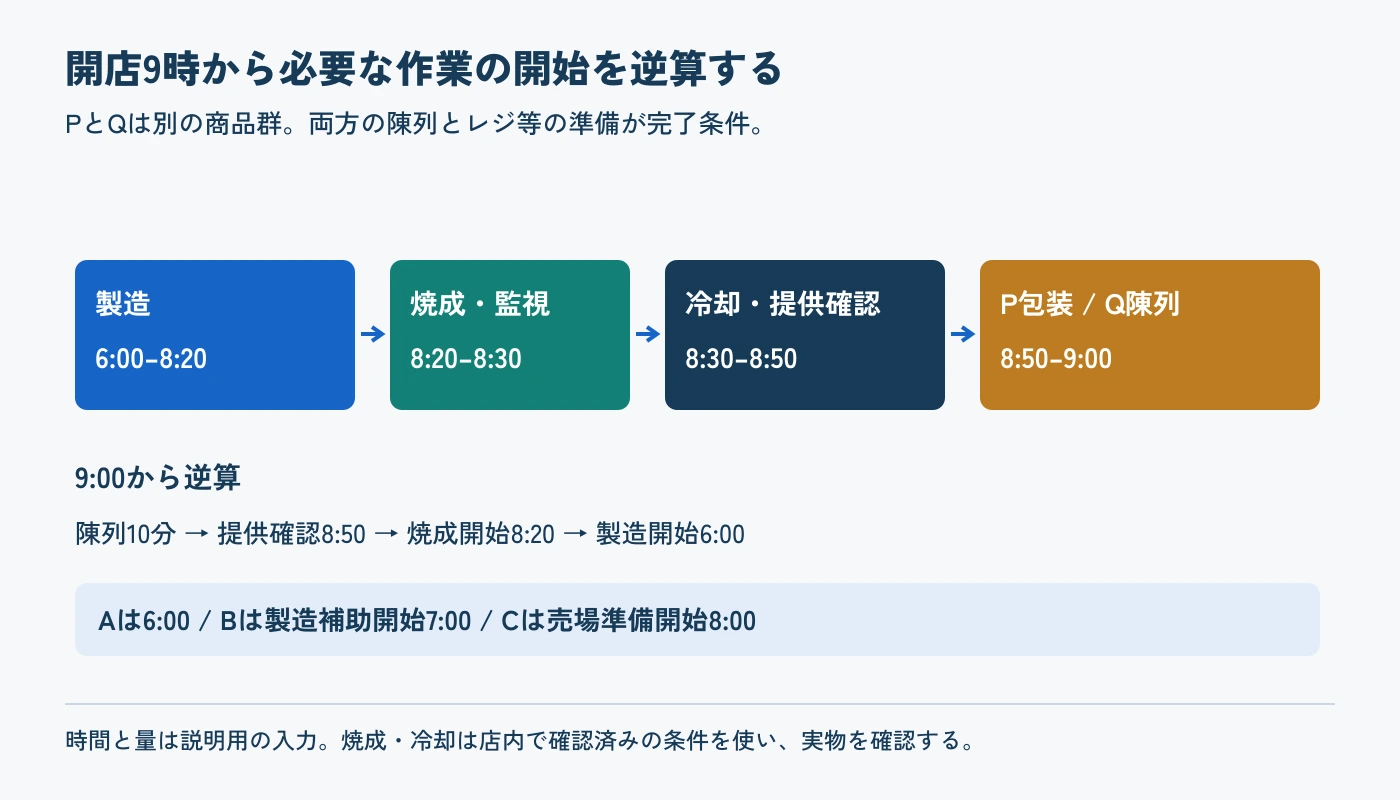 開店9時の陳列完了から、8時50分の提供可否確認、8時20分の焼成開始、6時の製造開始を逆算する工程図。