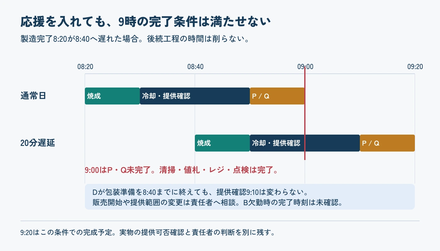製造が20分遅れると提供可否確認は9時10分、PとQの包装陳列は9時20分になる。9時には未完了で、包装準備の応援だけでは前倒しできない。