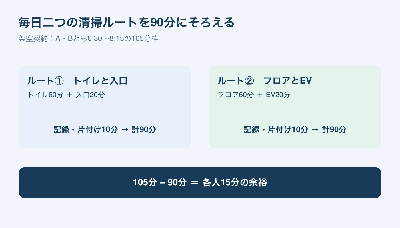 トイレと入口、フロアとエレベーターをそれぞれ90分のルートにし、105分枠に15分を残す図。