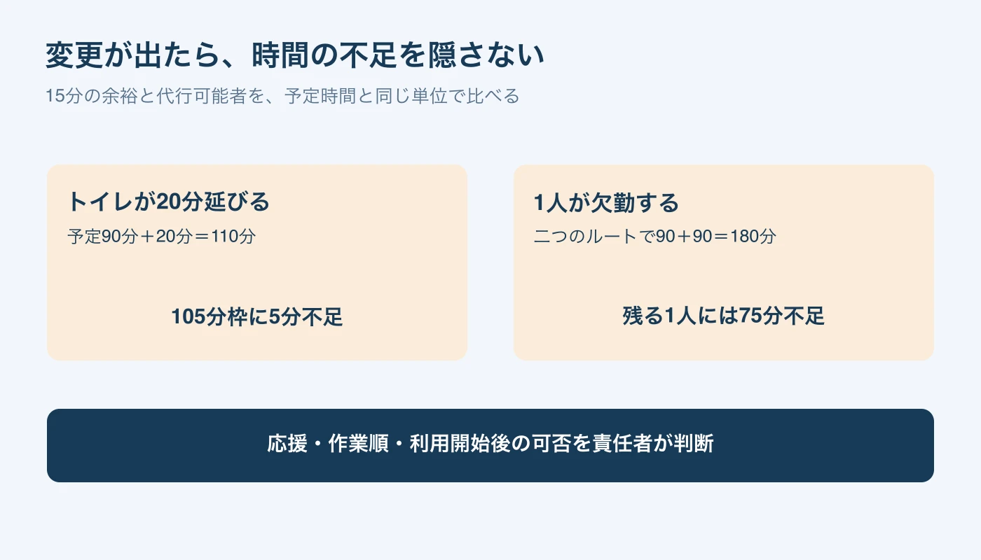 トイレ作業20分超過で5分不足、1人欠勤で75分不足する計算図。