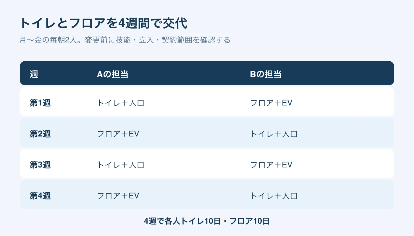 4週間でAとBがトイレとフロアを各2週・10日ずつ担当する交代表。