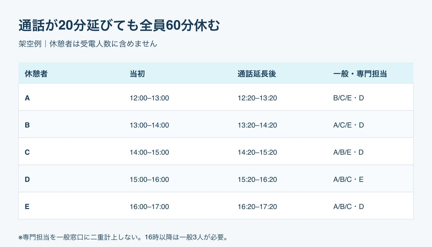 AからEの5人それぞれの休憩を通話延長後に20分ずらした時刻と、残る一般・専門窓口の担当
