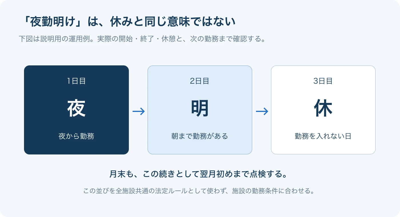 夜勤の翌日は朝まで勤務がある明け、その次を休みとする説明用の並び