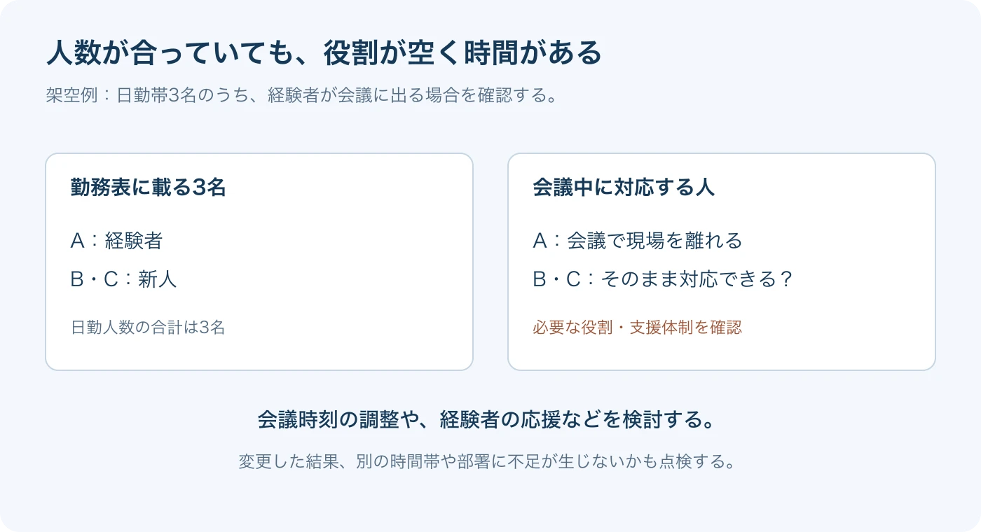3人配置のうち経験者が会議に出るとき、残る新人2人の支援体制を確認する例