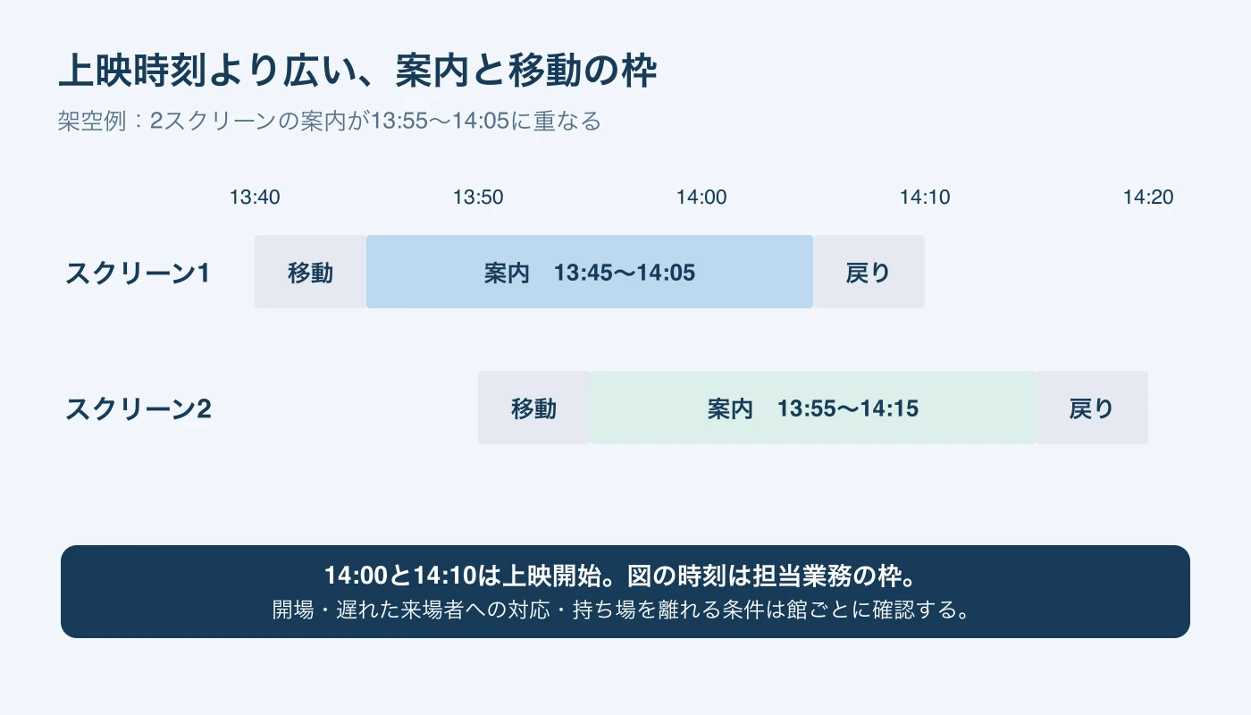 S1は14時開始、S2は14時10分開始。各案内の前後に5分の準備と移動を加え、Cは13時40分から14時10分、Dは13時50分から14時20分を確保する。