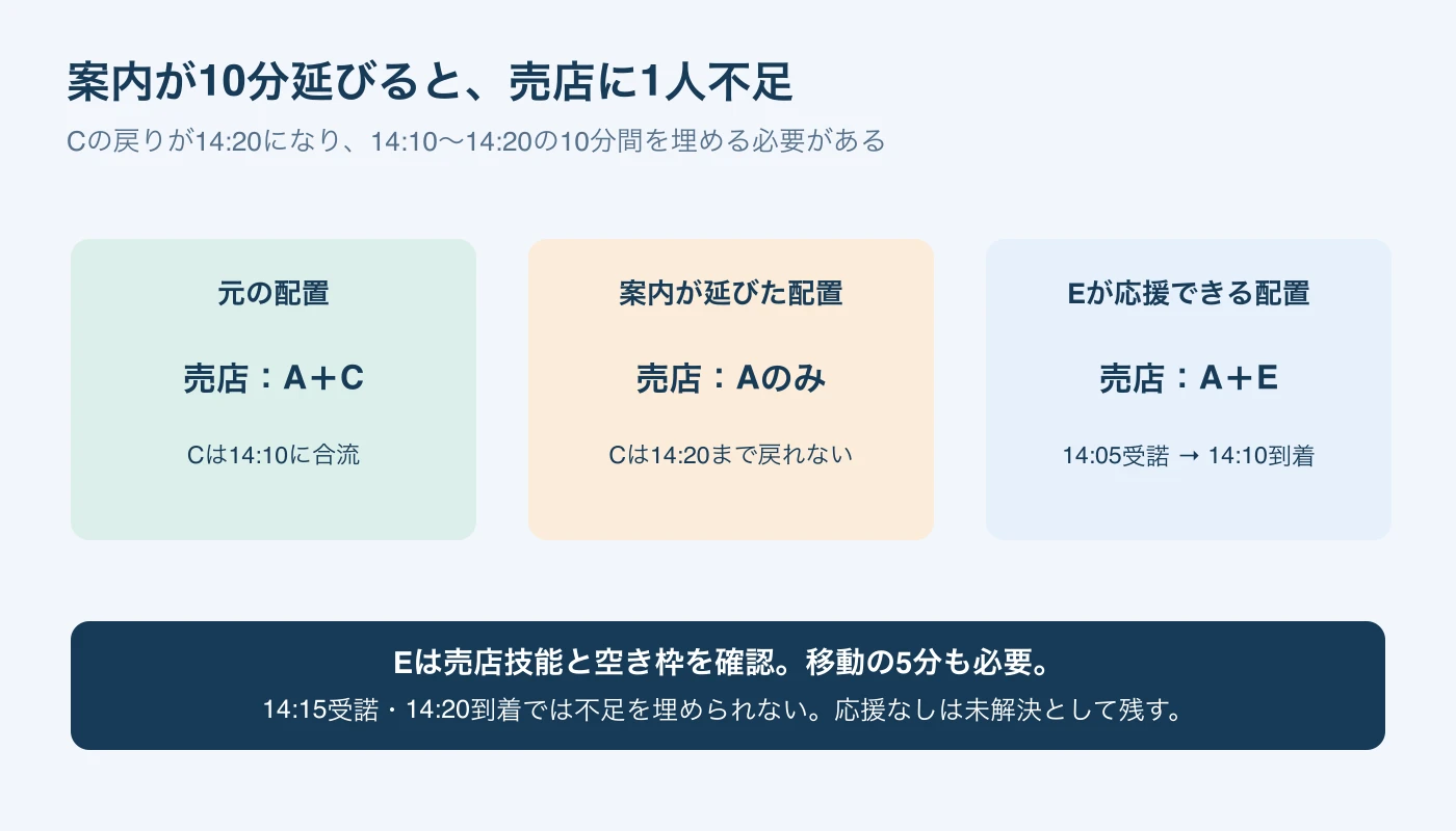 Cの案内が14時15分まで延びると戻りは14時20分。売店は14時10分から10分間1人不足し、Eが14時5分に受諾すれば5分の移動後に補える。