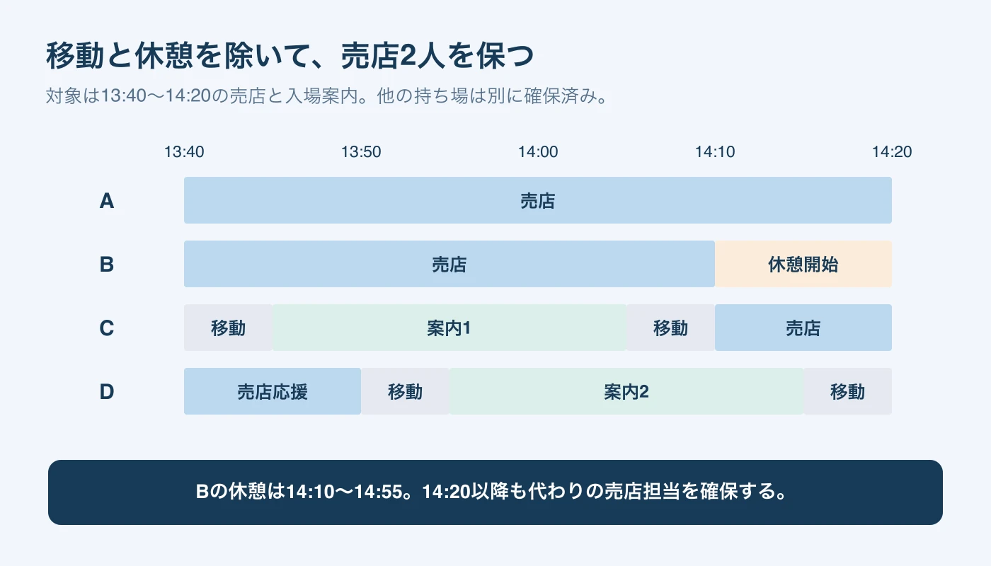 Aは売店を継続。Bは14時10分から14時55分まで休憩。Cが案内1を終えて14時10分に売店へ戻り、Dは14時20分まで案内2と戻り移動を行う。