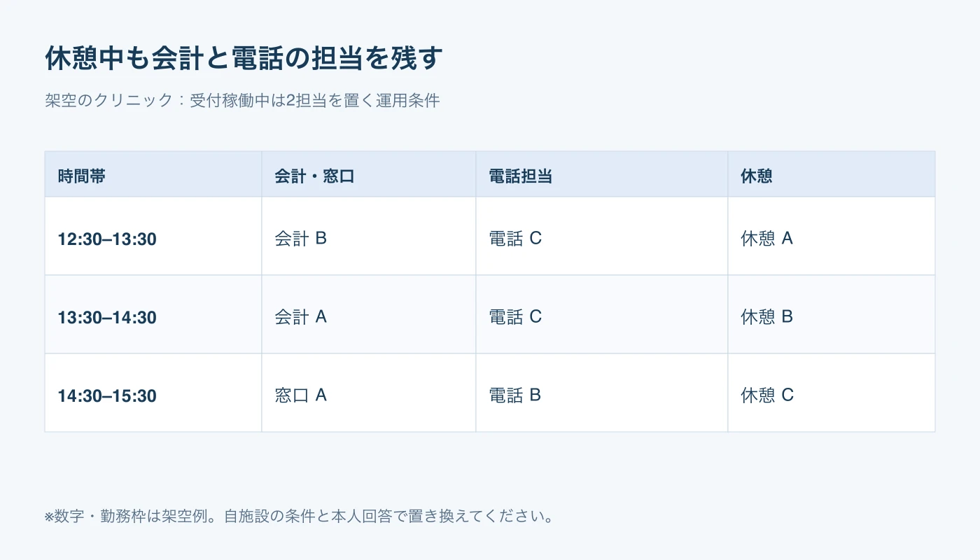12時30分から15時30分まで、A・B・Cの休憩を交代しながら会計と電話の担当を残す表