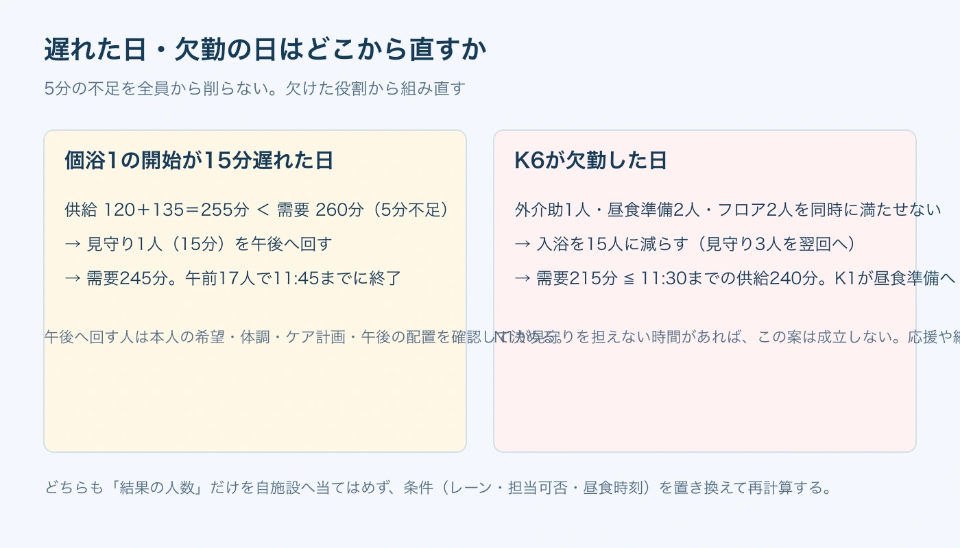 開始が15分遅れた日と職員が欠勤した日の直し方。欠けた役割から組み直し、人数だけを写さない。