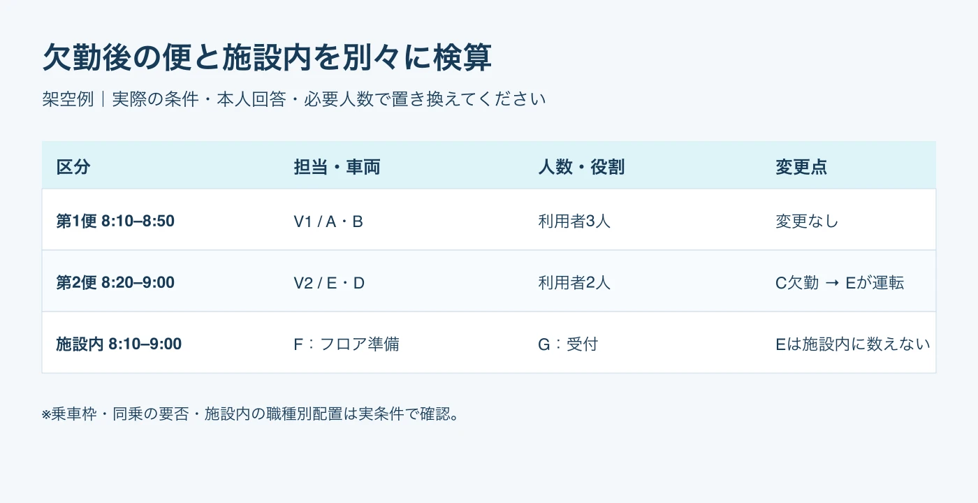 第1便はAとB、第2便は欠勤したCに代わりEとDが担当し、施設内はFとGが役割を受け持つ架空例