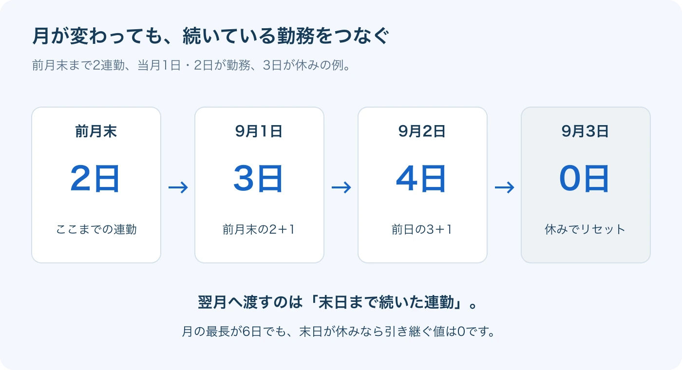 前月末の連勤から月初へつなぐ数え方。月の最長と月末の値を区別します。