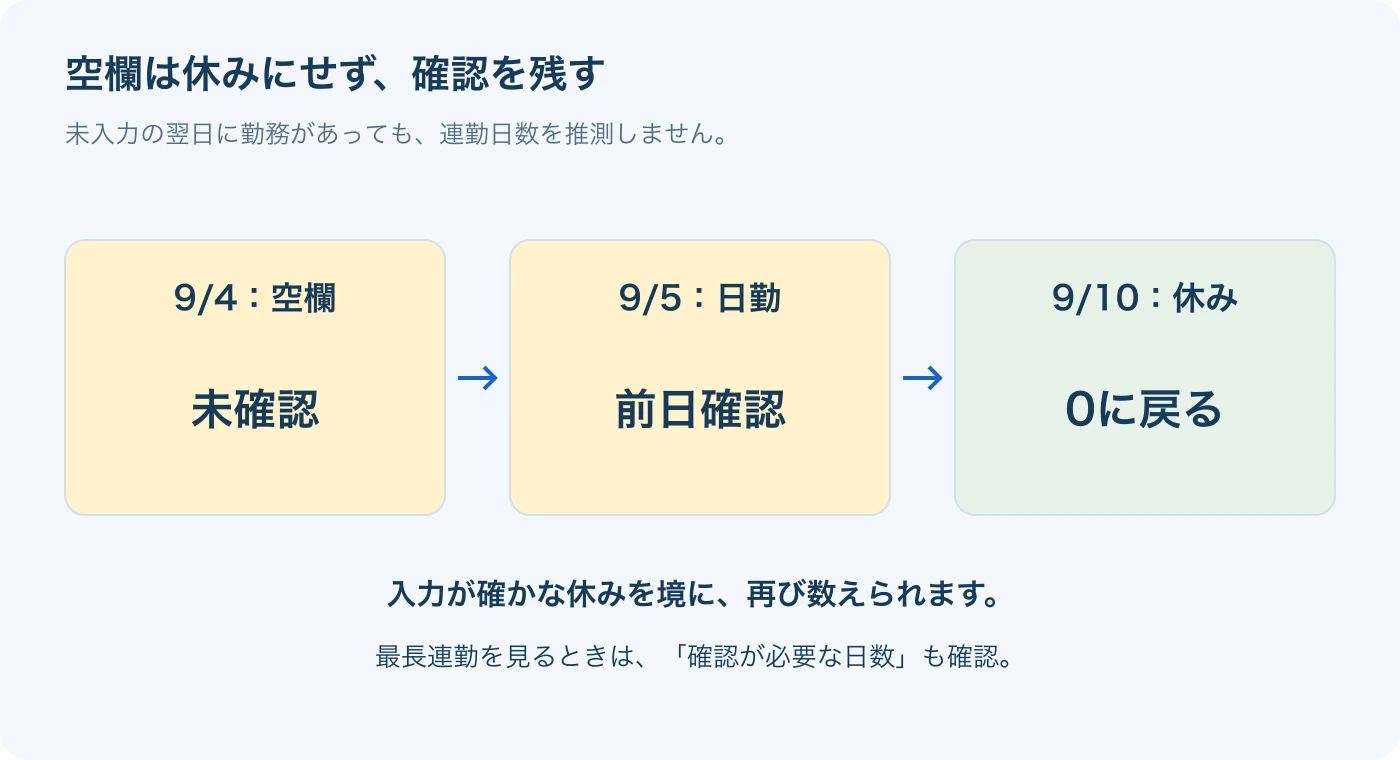 空欄と休みを区別し、未確認を残す仕組み。